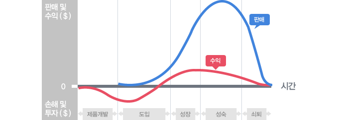 영업이익 성장률 라이프사이클 이미지