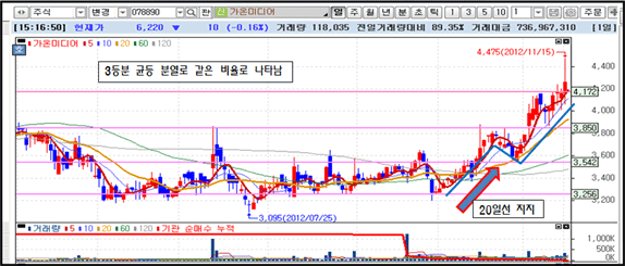 20일선 지지를 받고 상승 탄력을 강화하는 모습을 보여주는 차트 이미지