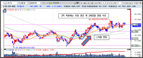 1/2 지점에서 반등한 후 받은폭의 2배만큼 반등을 시도하는 차트 이미지