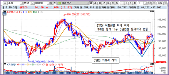 5일선 저항선을 따라 하락 거래량 증가 이후 5일선을 돌파며 변동하는 차트 이미지