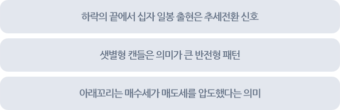 1.하락의 끝에서 십자 일봉 출현은 추세전환 신호 2. 샛별형 캔들은 의미가 큰 반전형 패턴 3.아래꼬리는 매수세가 매도세를 압도했다는 의미