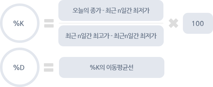스토캐스틱의 계산식