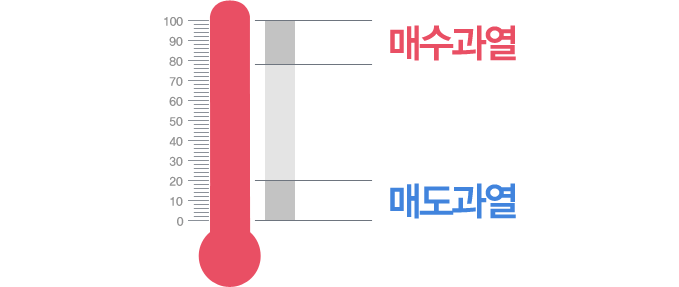 매수,매도 과열 이미지