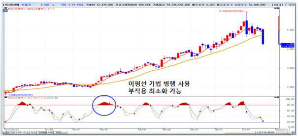 이평선 기법 병행 사용하는 차트 이미지