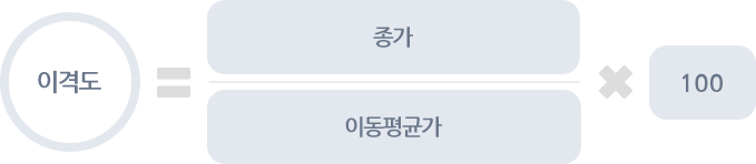 이격도 계산식 이미지