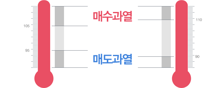 매수,매도 과열에 관련된 이미지
