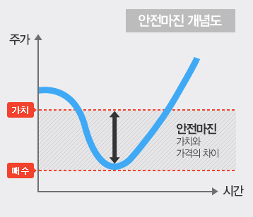 안전마진 개념도