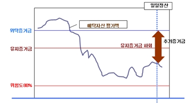 추가증거금 개념도 샘플 이미지 - 추가 증거금 개념도를 설명한 그래프