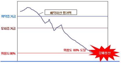 강제청산 개념도 샘플 이미지 - 위험도에 따른 강제청산 개념도를 설명한 그래프
